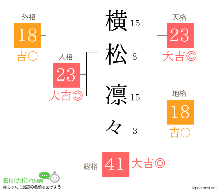 横松 凛々さんの姓名判断結果