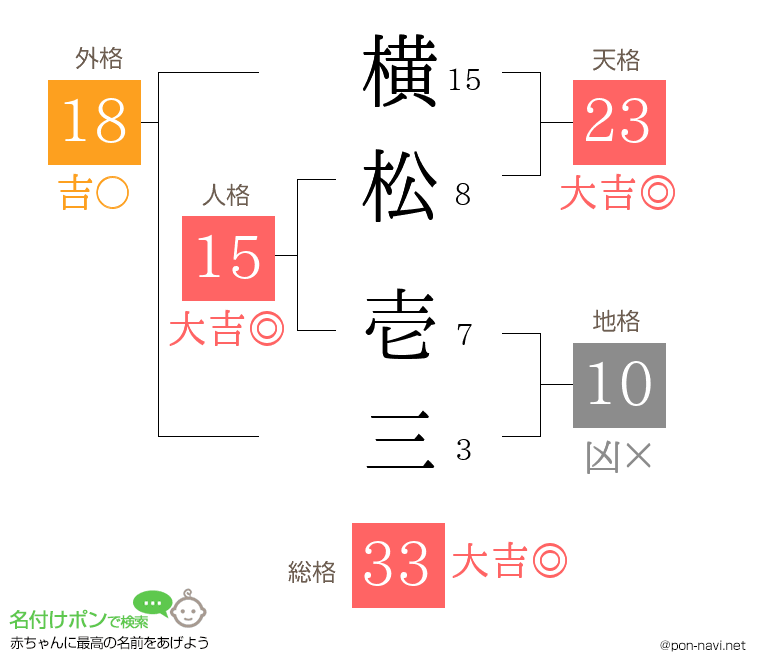 横松 壱三さんの姓名判断結果