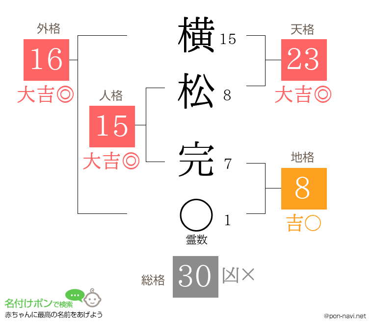 横松 完さんの姓名判断結果