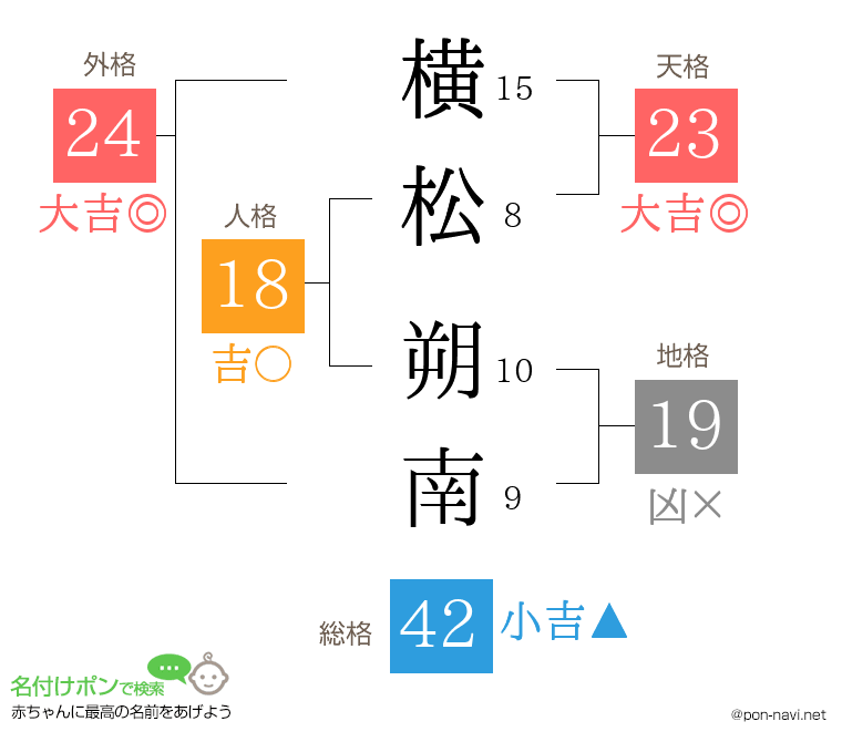 横松 朔南さんの姓名判断結果