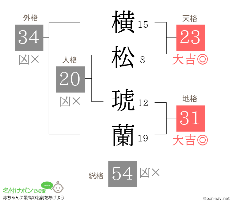 横松 琥蘭さんの姓名判断結果