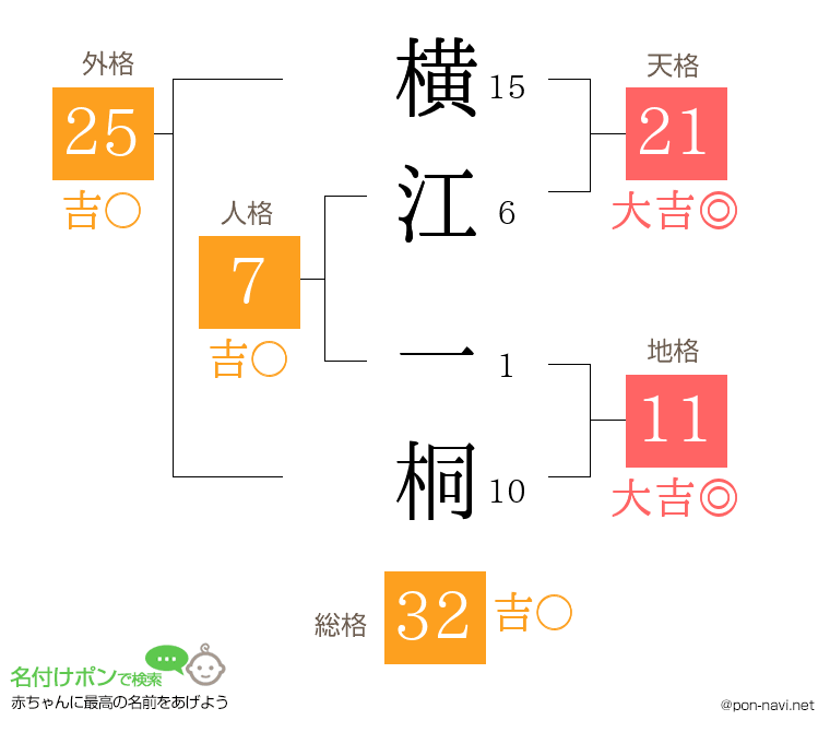 横江 一桐さんの姓名判断結果