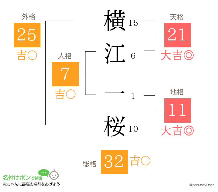 横江 一桜さんの姓名判断結果