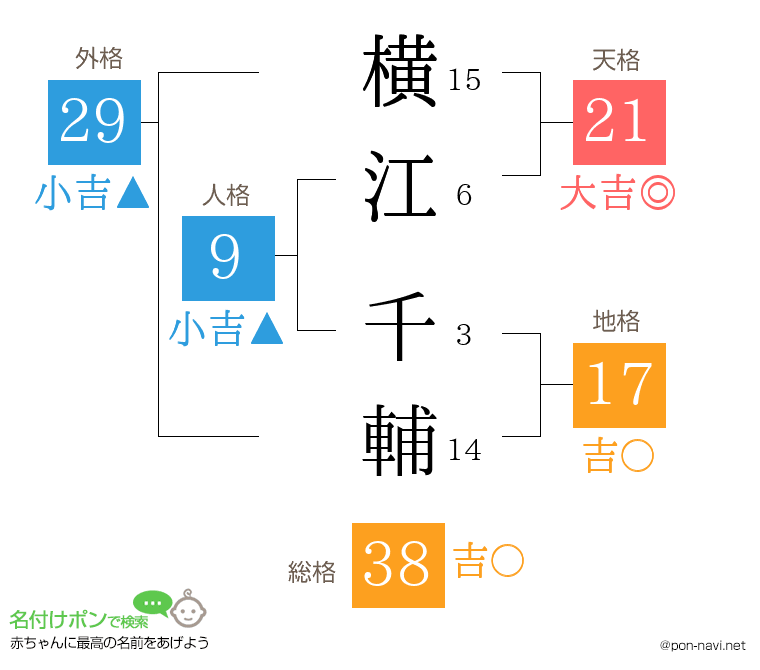 横江 千輔さんの姓名判断結果