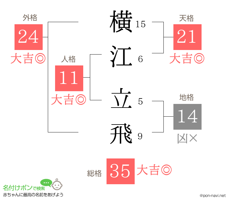 横江 立飛さんの姓名判断結果
