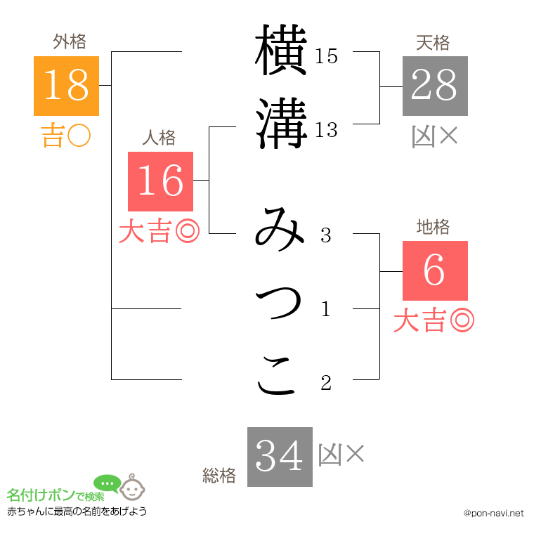 横溝 みつこさんの姓名判断結果