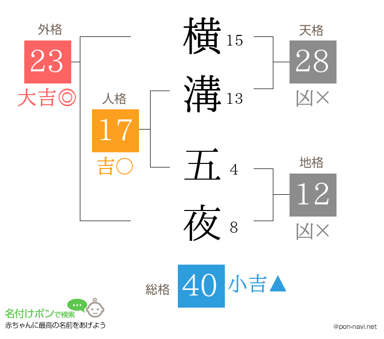 横溝 五夜さんの姓名判断結果