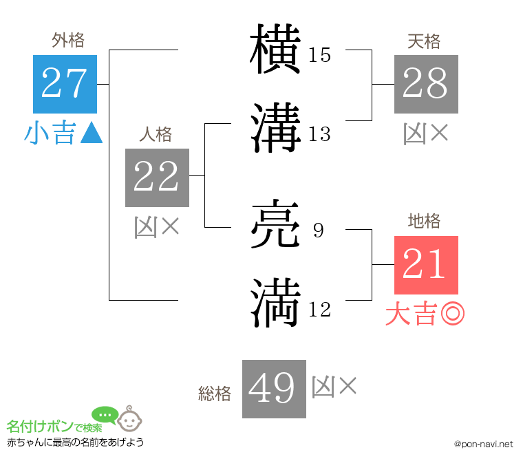 横溝 亮満さんの姓名判断結果