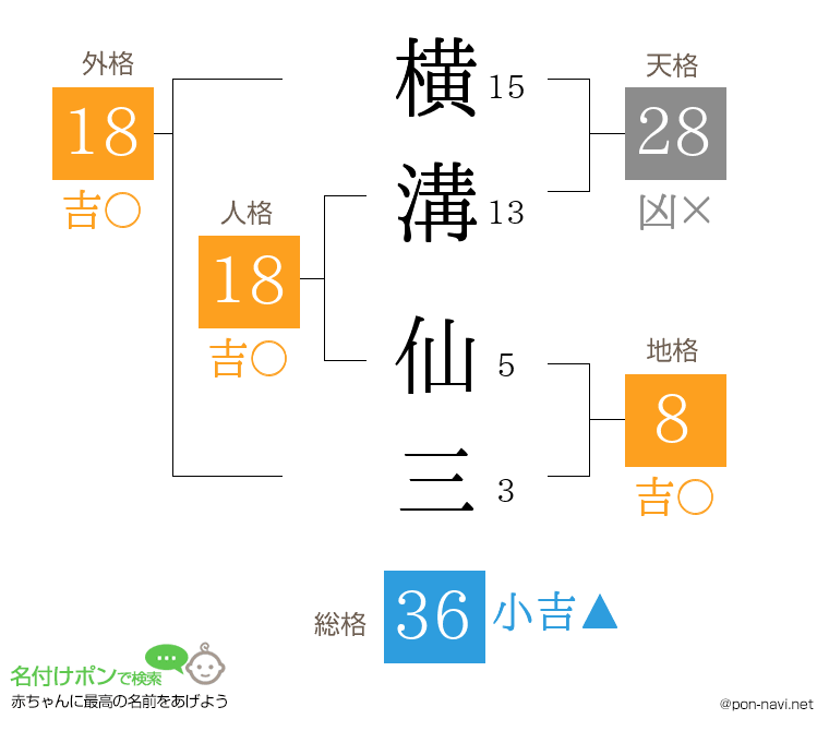 横溝 仙三さんの姓名判断結果