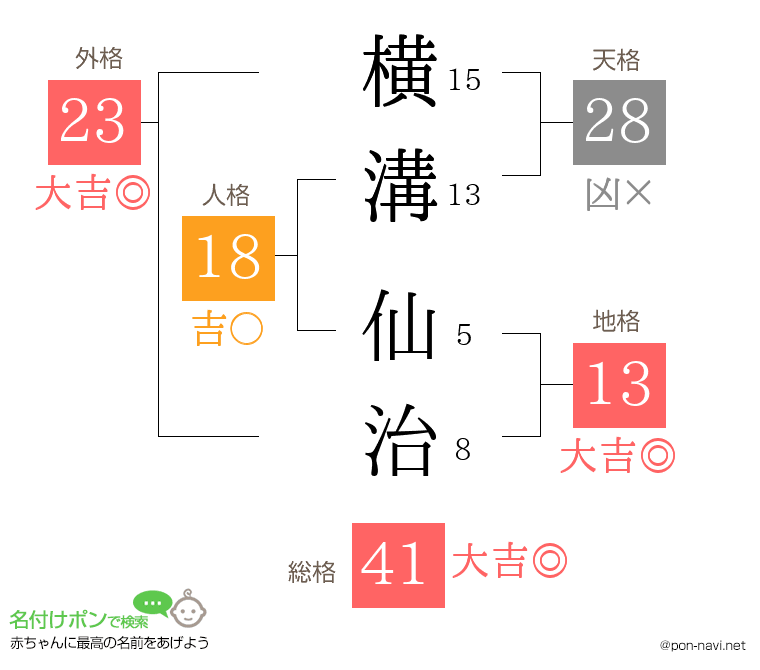 横溝 仙治さんの姓名判断結果
