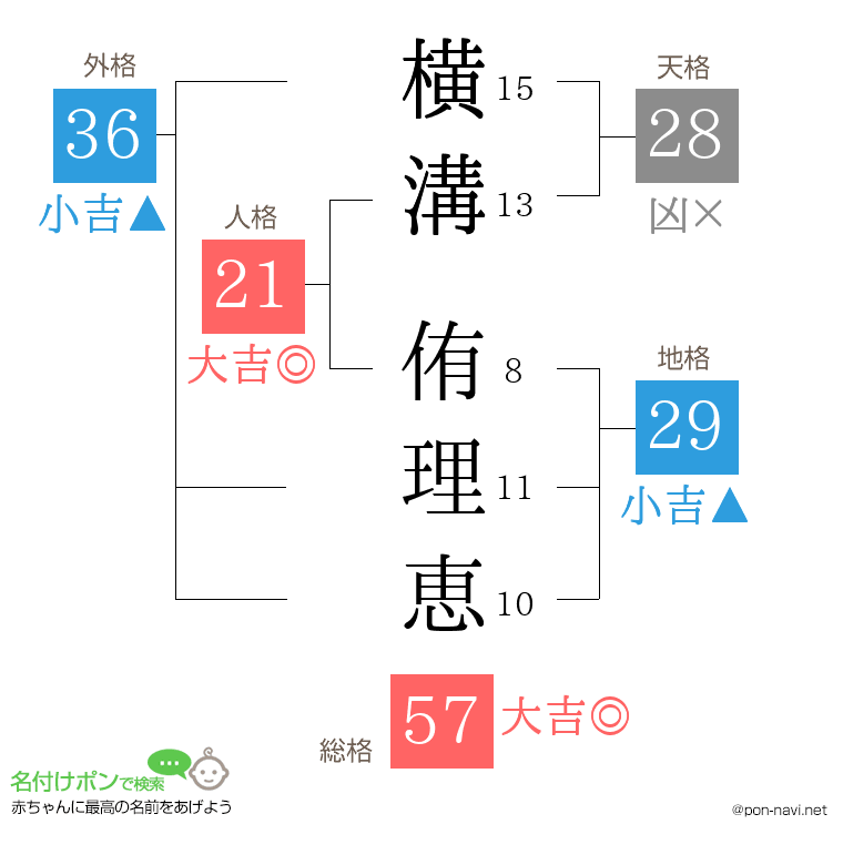 横溝 侑理恵さんの姓名判断結果