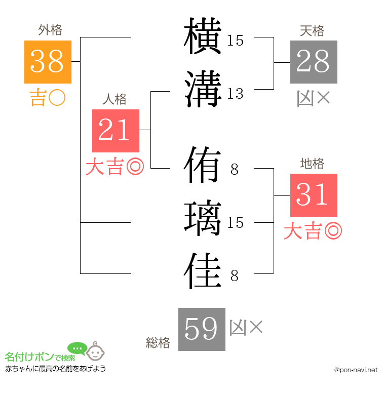 横溝 侑璃佳さんの姓名判断結果