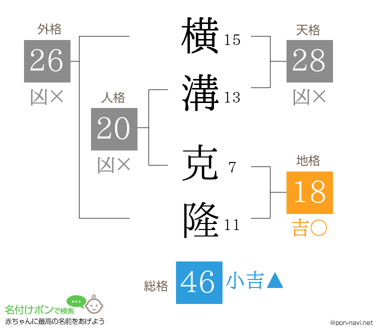 横溝 克隆さんの姓名判断結果