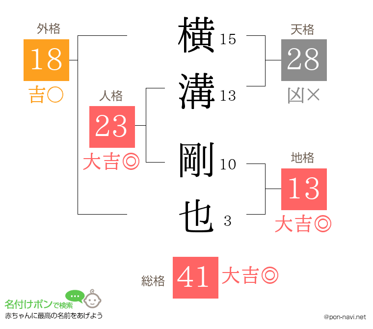 横溝 剛也さんの姓名判断結果