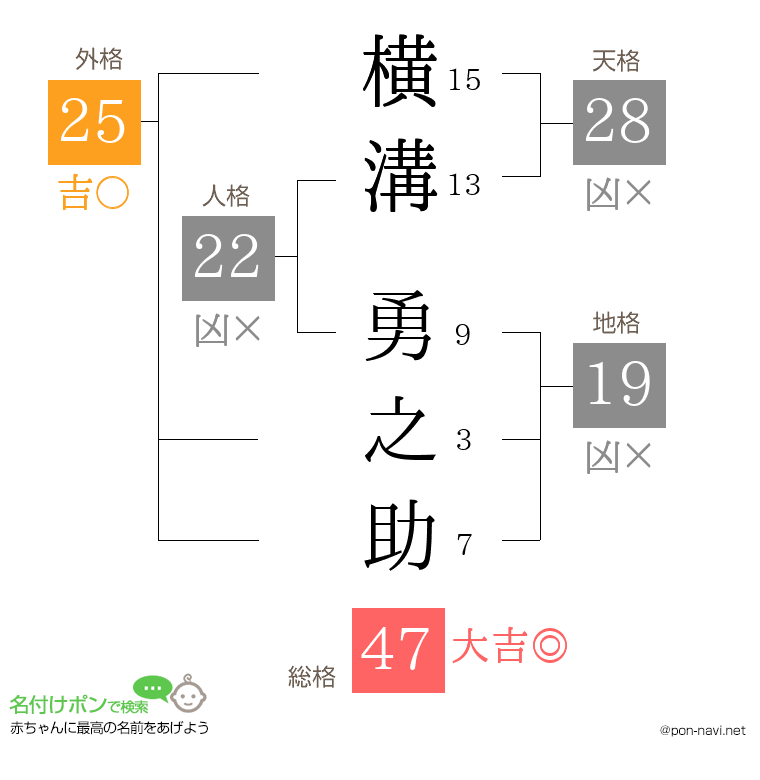 横溝 勇之助さんの姓名判断結果