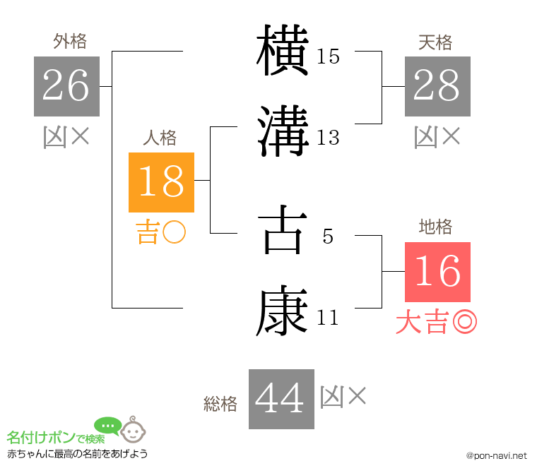 横溝 古康さんの姓名判断結果