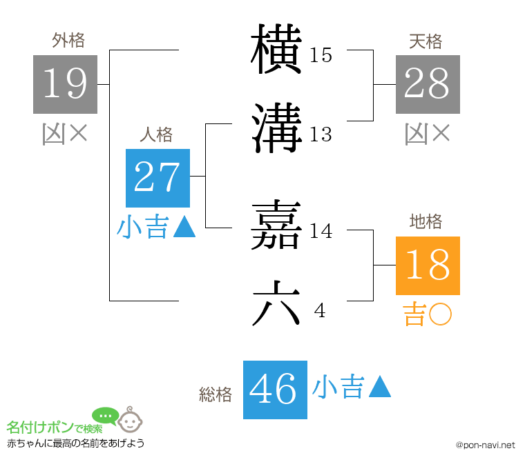 横溝 嘉六さんの姓名判断結果