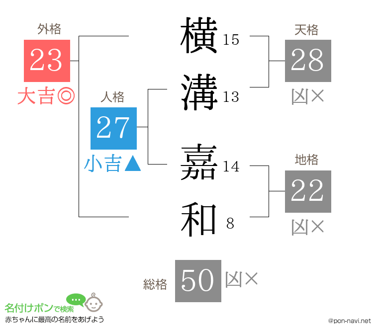 横溝 嘉和さんの姓名判断結果