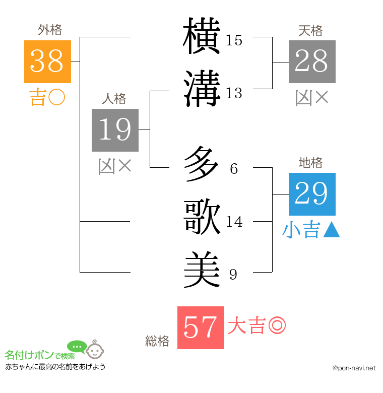 横溝 多歌美さんの姓名判断結果