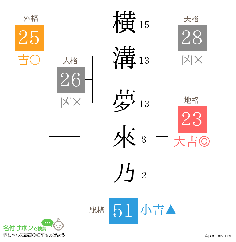 横溝 夢來乃さんの姓名判断結果