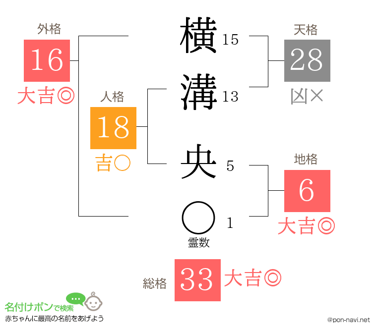 横溝 央さんの姓名判断結果