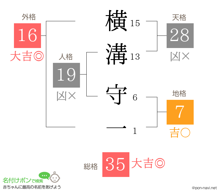 横溝 守一さんの姓名判断結果