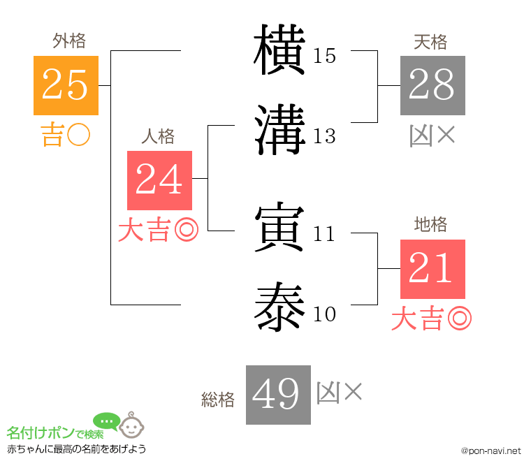 横溝 寅泰さんの姓名判断結果