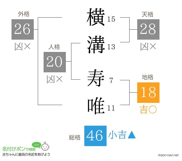 横溝 寿唯さんの姓名判断結果