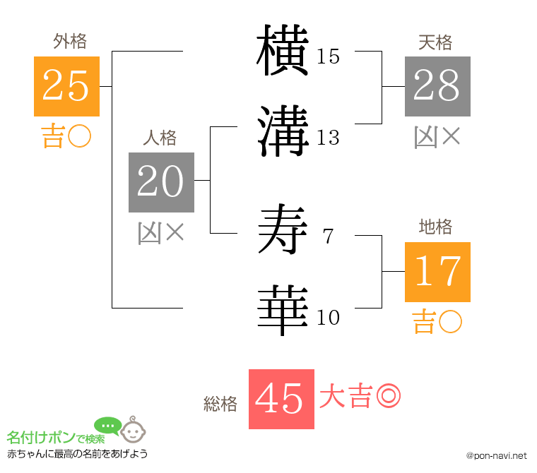 横溝 寿華さんの姓名判断結果