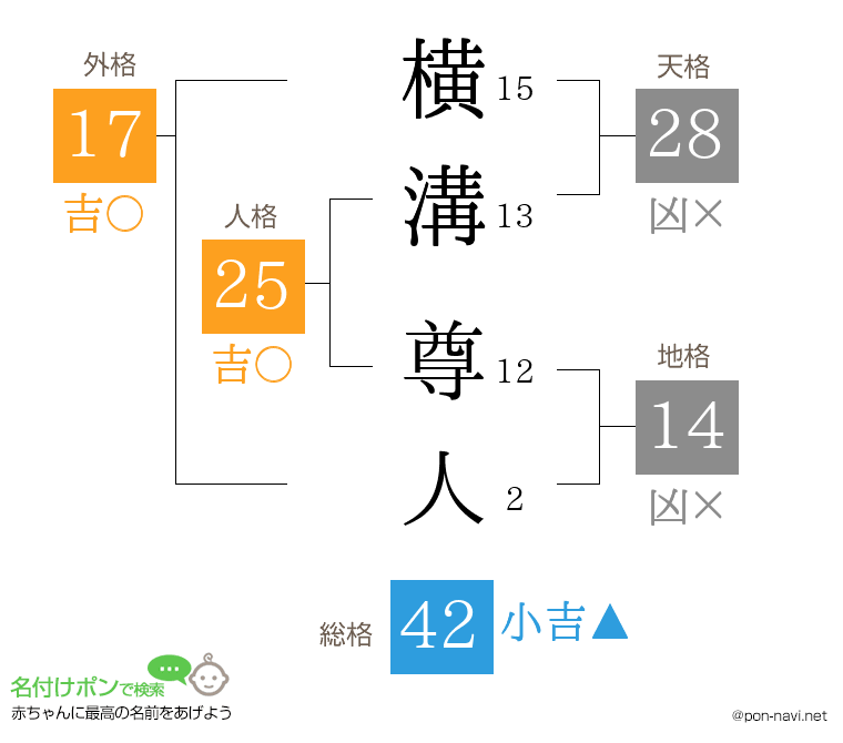 横溝 尊人さんの姓名判断結果