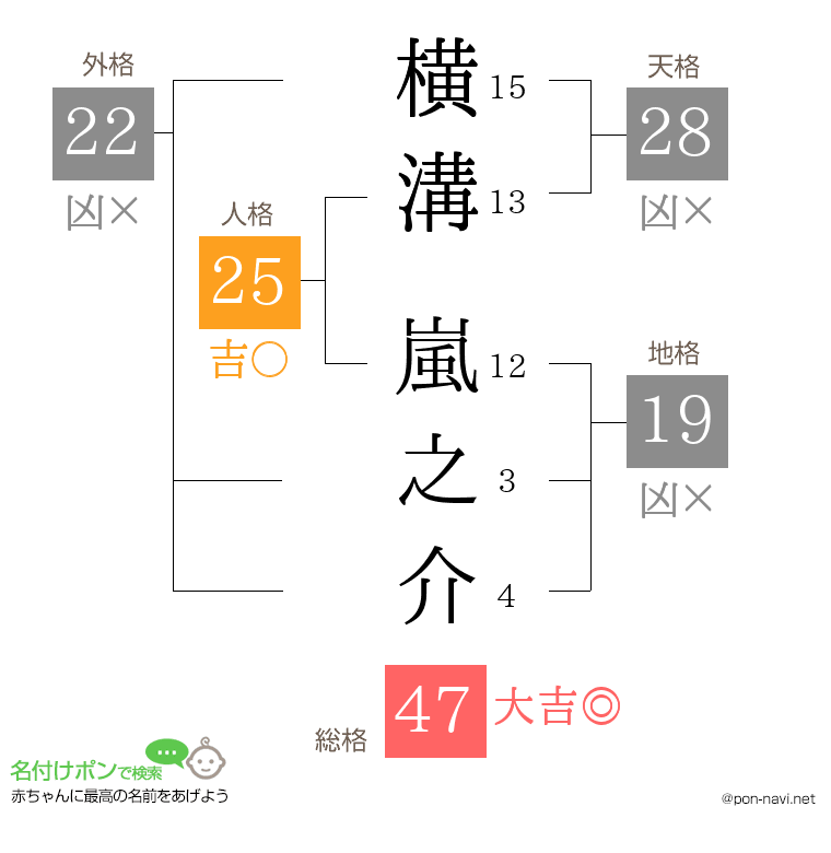 横溝 嵐之介さんの姓名判断結果
