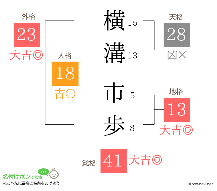 横溝 市歩さんの姓名判断結果