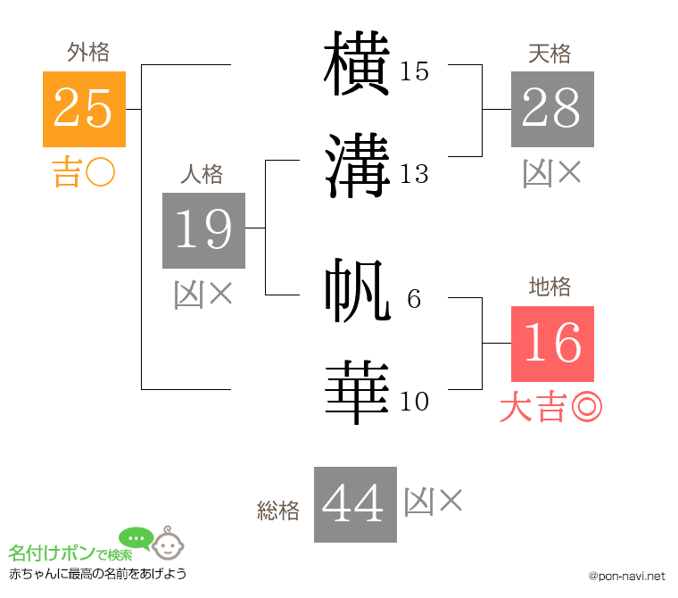横溝 帆華さんの姓名判断結果