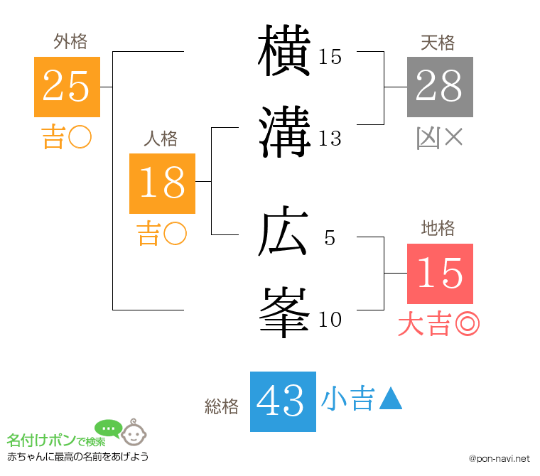横溝 広峯さんの姓名判断結果