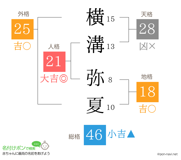 横溝 弥夏さんの姓名判断結果