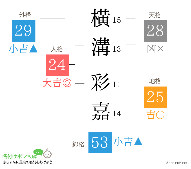 横溝 彩嘉さんの姓名判断結果