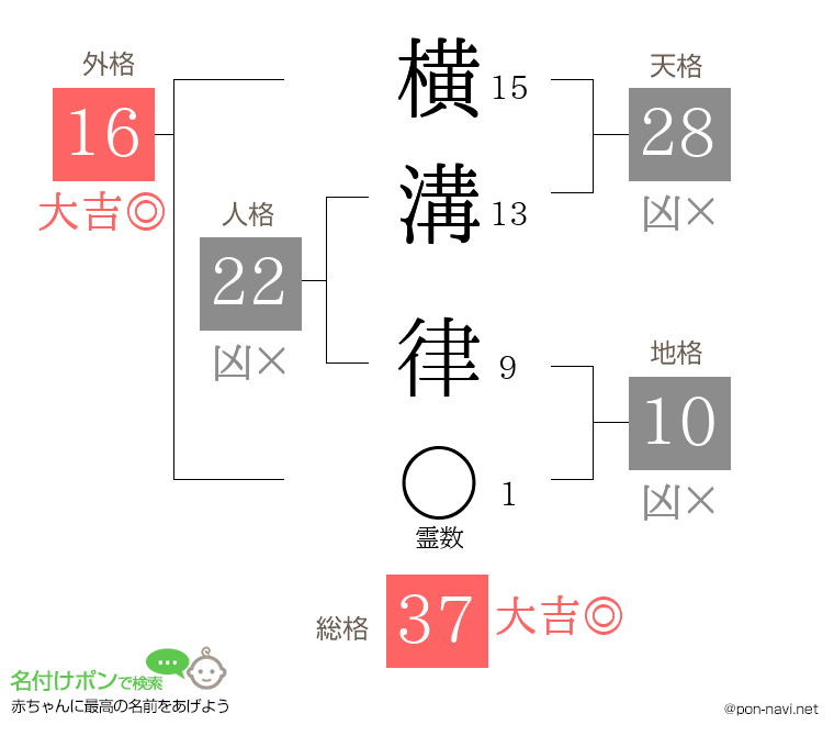 横溝 律さんの姓名判断結果