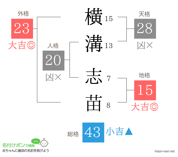 横溝 志苗さんの姓名判断結果