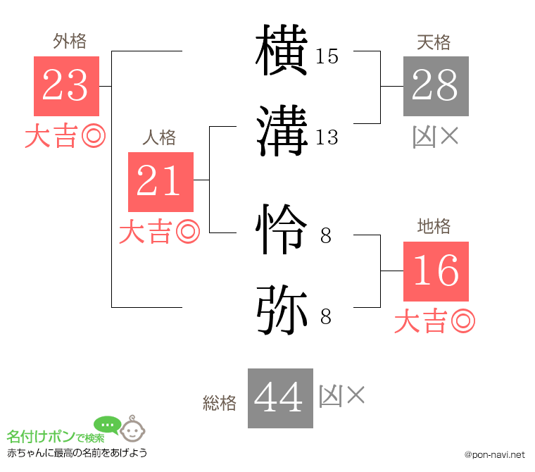 横溝 怜弥さんの姓名判断結果