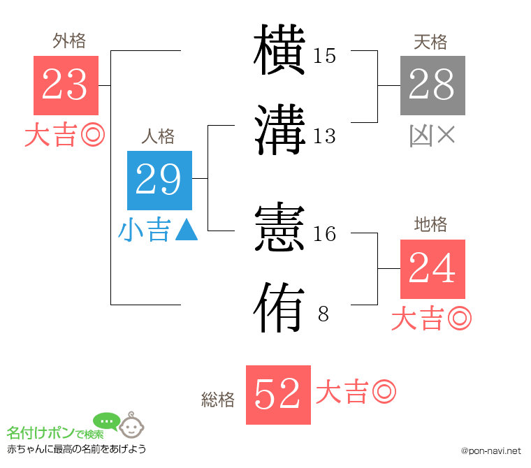 横溝 憲侑さんの姓名判断結果