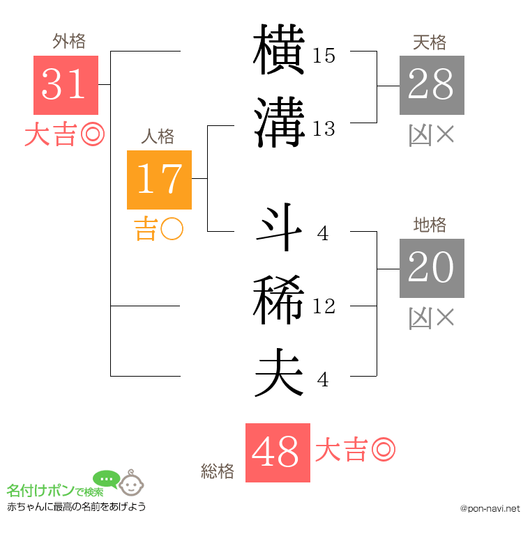 横溝 斗稀夫さんの姓名判断結果