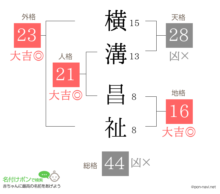 横溝 昌祉さんの姓名判断結果
