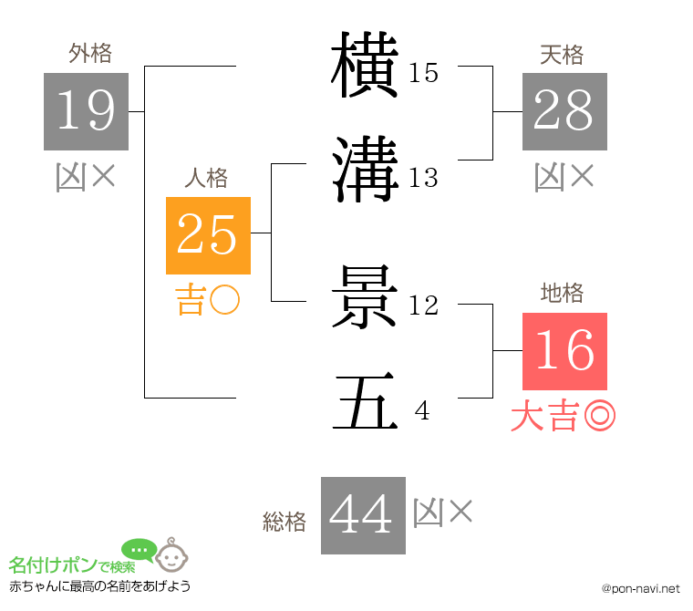 横溝 景五さんの姓名判断結果