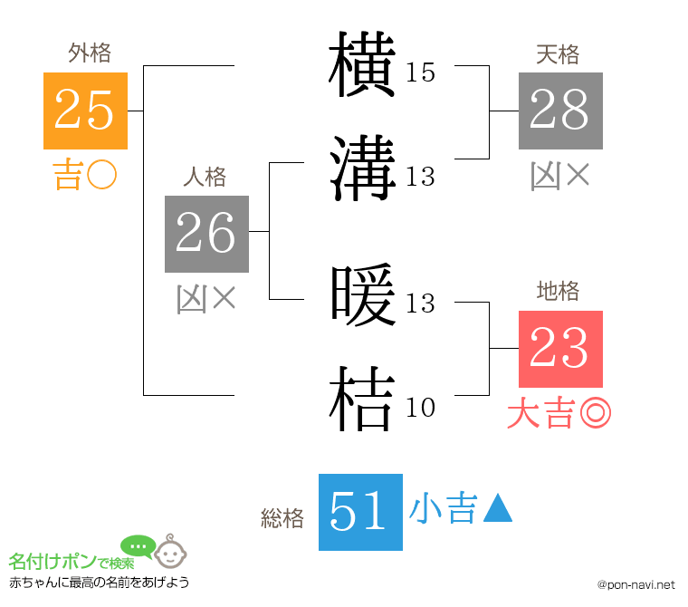 横溝 暖桔さんの姓名判断結果