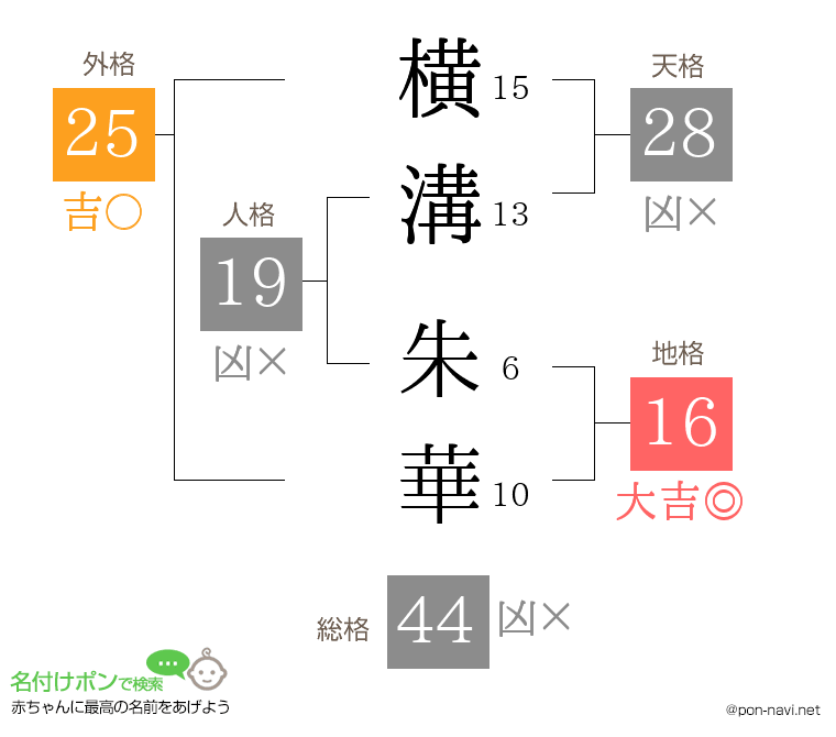 横溝 朱華さんの姓名判断結果
