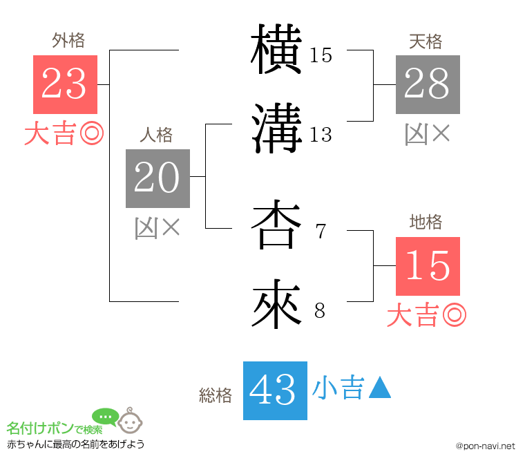 横溝 杏來さんの姓名判断結果