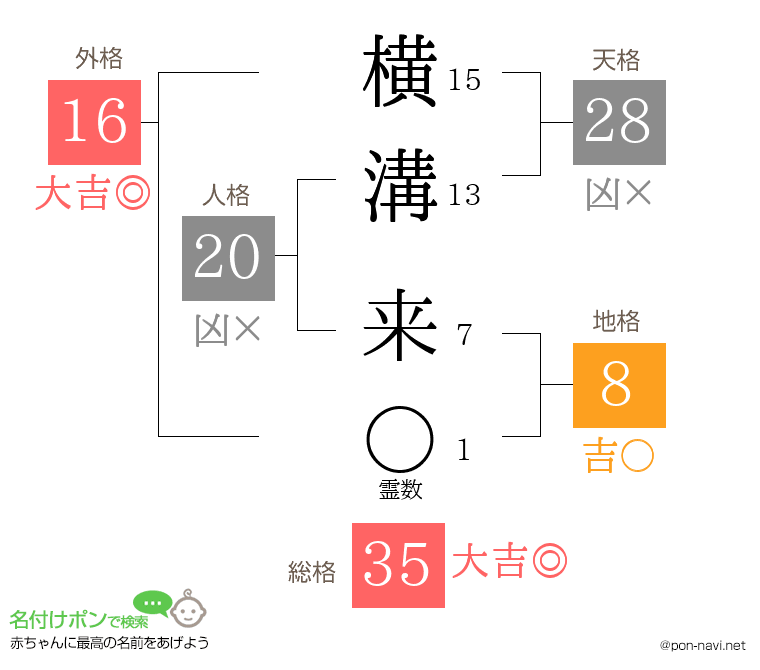横溝 来さんの姓名判断結果