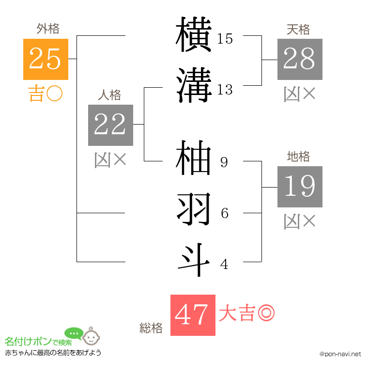 横溝 柚羽斗さんの姓名判断結果
