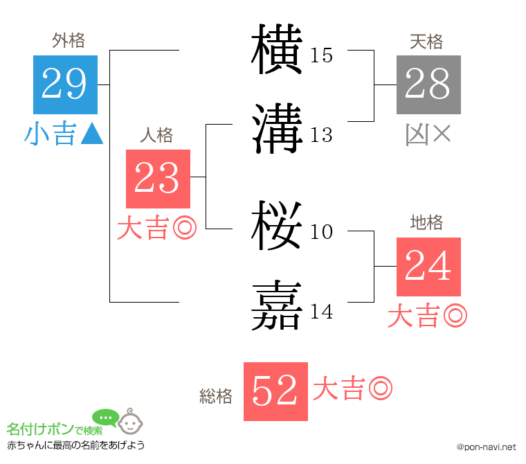 横溝 桜嘉さんの姓名判断結果