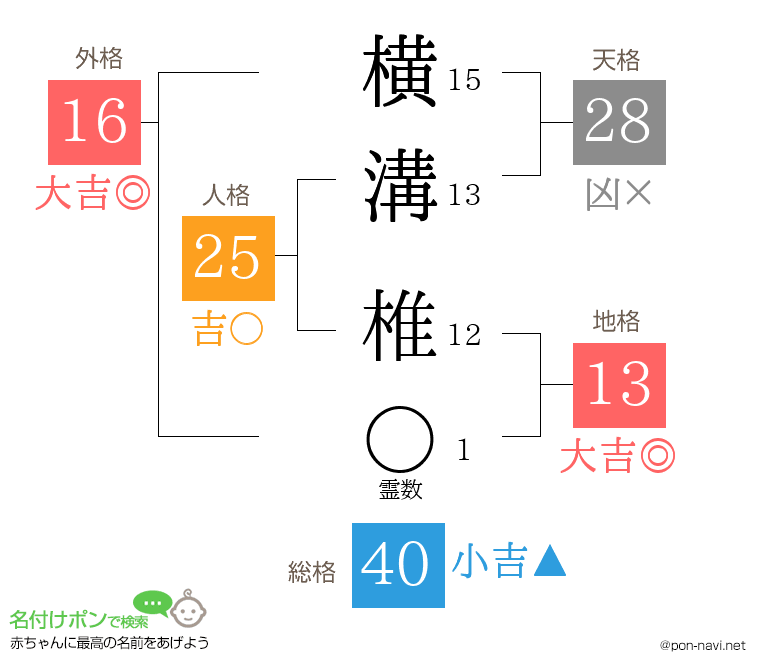 横溝 椎さんの姓名判断結果